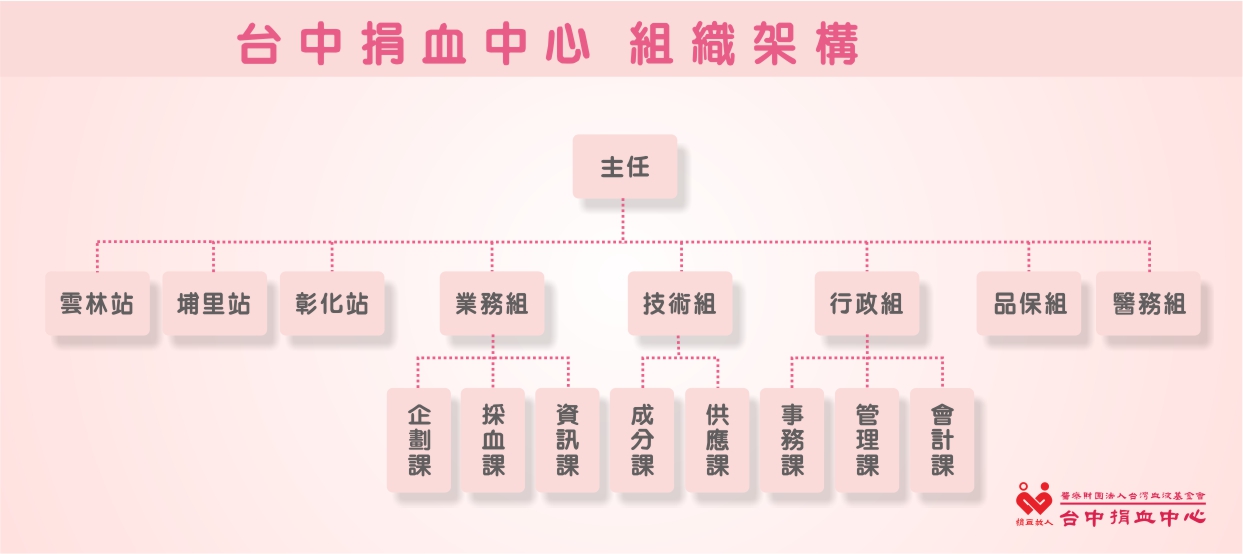 台中捐血中心的組織架構由主任領導,下設雲林站、埔里站、彰化站等分站,以及如業務組、技術組、行政組、品保組、醫務組等組別。業務組下包含企劃課、採血課、資訊課；技術組下則有成分課及供應課；行政組下有事務課、管理課、會計課。
