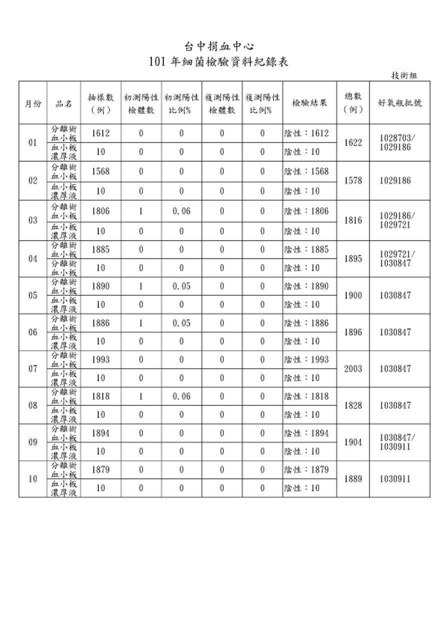 101年10月細菌檢驗資料紀錄表格