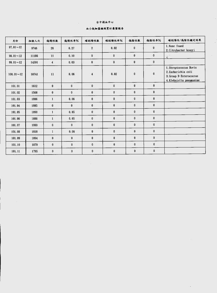 101年11月血小板細菌檢測累計彙整報告