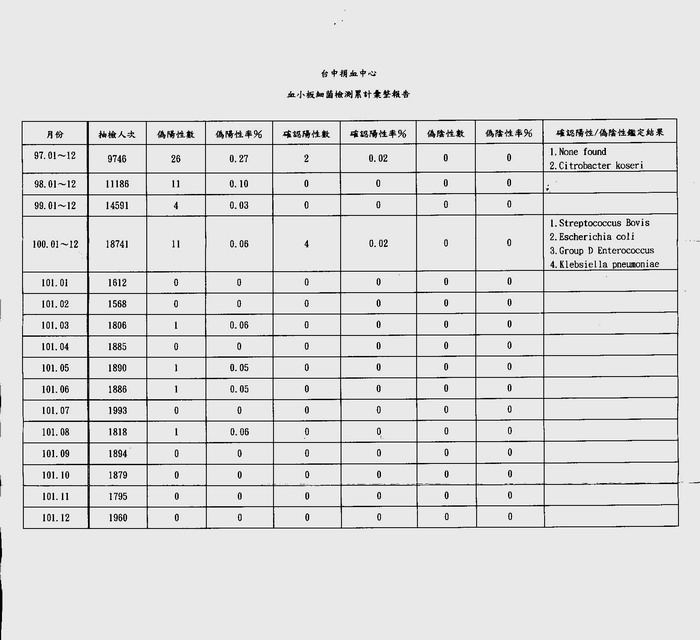 101年12月血小板細菌檢測累計彙整報告