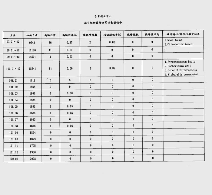 102年1月血小板細菌檢測累計彙整報告