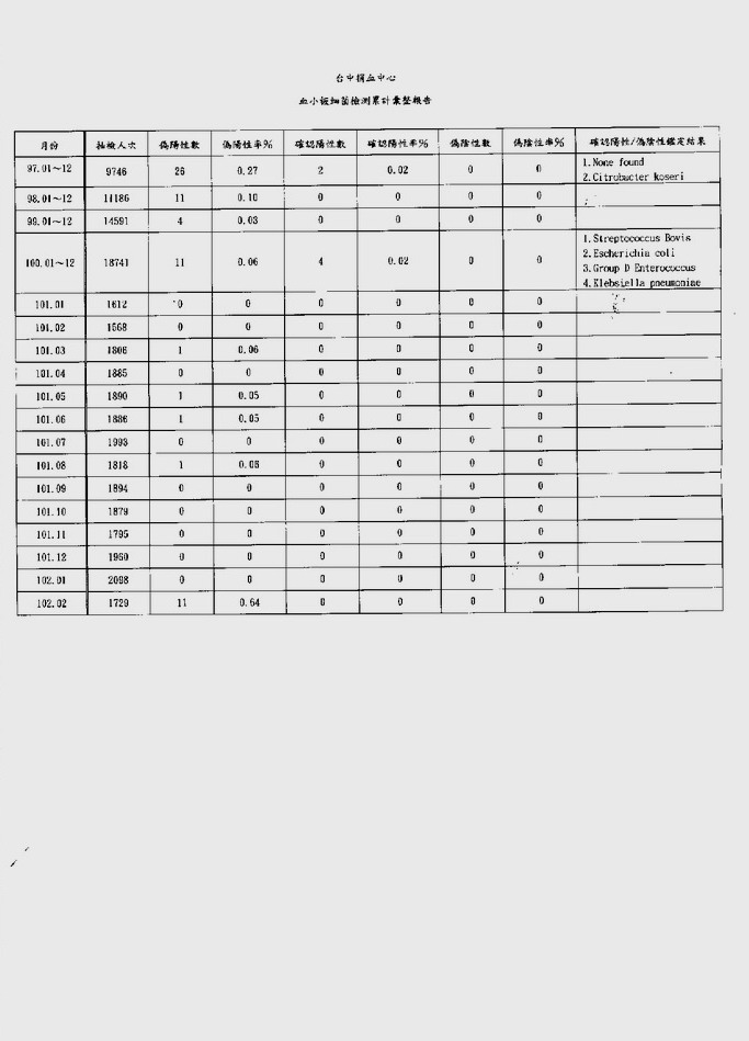 102年2月血小板細菌檢測累計彙整報告