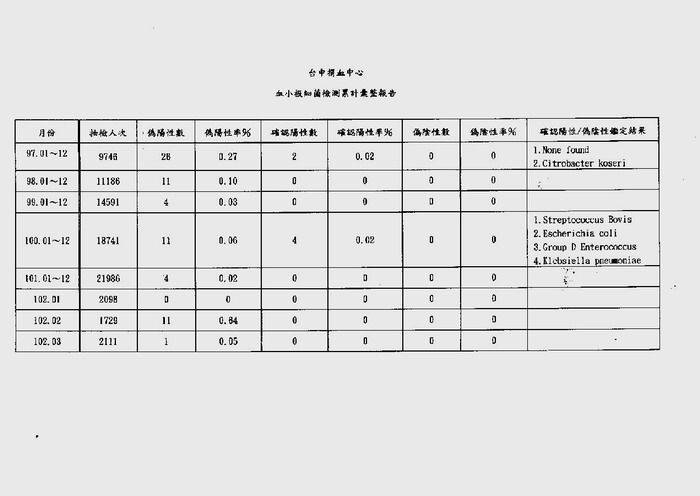102年3月血小板細菌檢測累計彙整報告