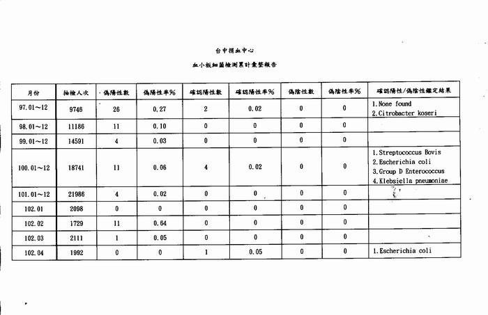 102年4月血小板細菌檢測累計彙整報告