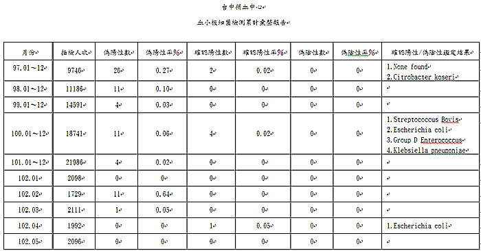 102年5月血小板細菌檢測累計彙整報告