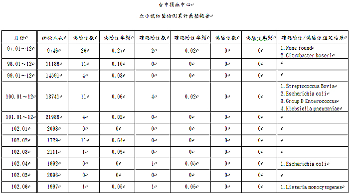 102年6月血小板細菌檢測累計彙整報告