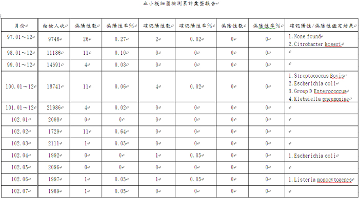 102年7月血小板細菌檢測累計彙整報告